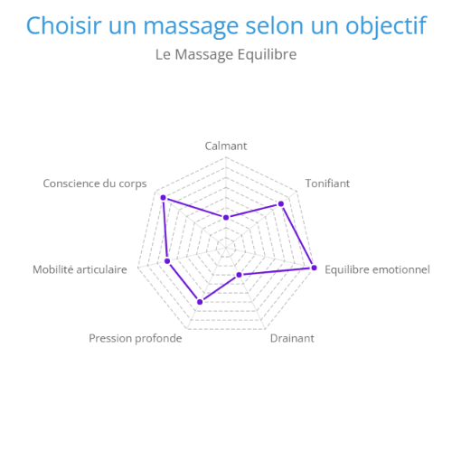 Massage Equilibre